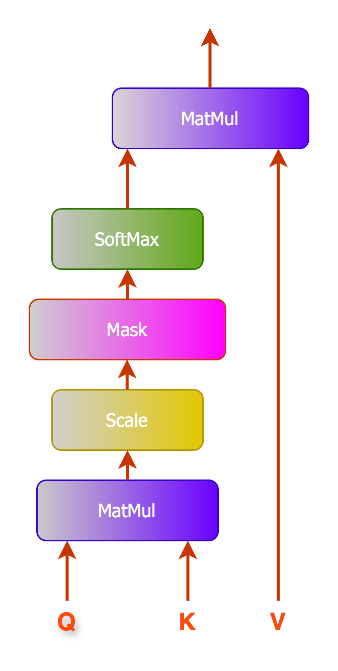 Attention Mechanism